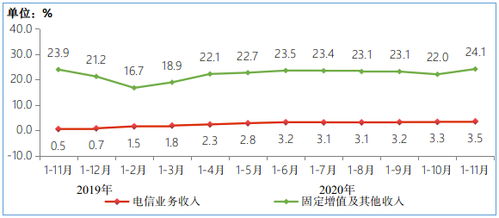 2023年前11月我國電信業務收入穩步增長，廣東基礎電信業務展現強勁動能